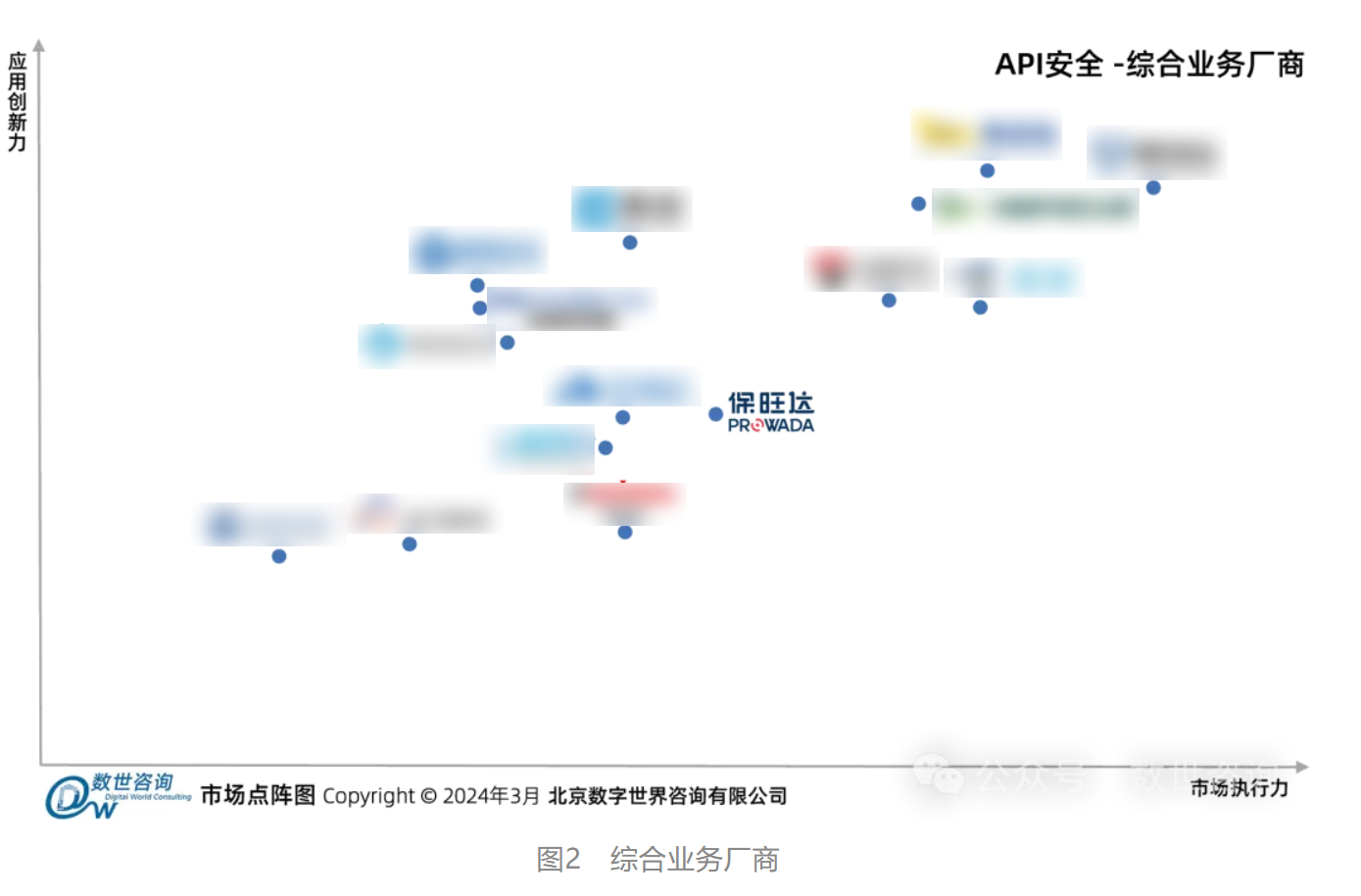 yl23455永利入选数世咨询《API安全市场指南》代表性厂商